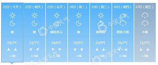 北京昼夜温差达15℃以上 天气干燥需防花粉过敏