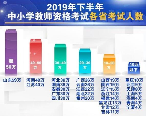 创新高!2019年下半年中小学教师资格考试人数590万