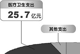 临沂财政近七成用于民生