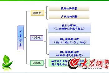 临沂力争2020年空气质量比2010年改善60%