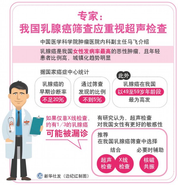 专家:我国乳腺癌筛查应重视超声检查