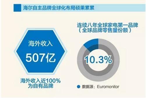 海尔品牌节把全球顶尖科技奉献给中国，引领国内品质消费