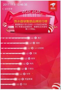京东开售8天热水器品牌排名:海尔第一、美的第