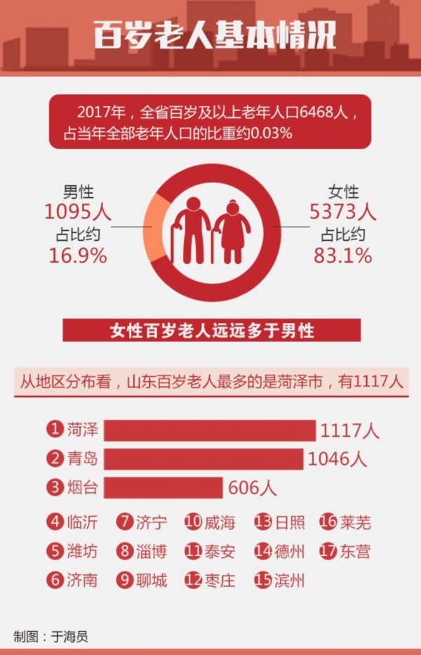 山东省老年人口_山东12市进入中度老龄化社会 百岁老人人口临沂第四