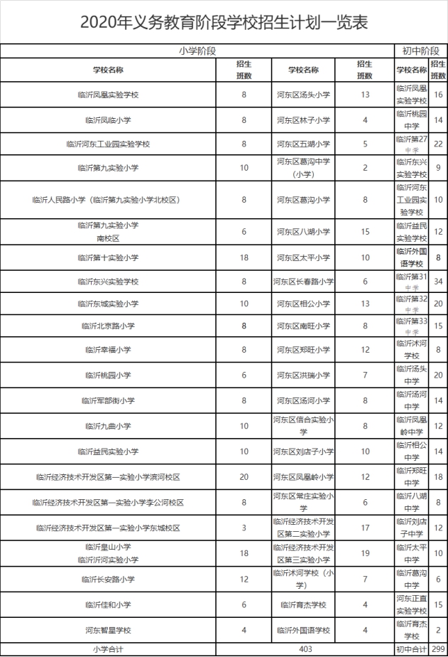 刚刚!临沂河东2020年义务教育阶段招生方案公布