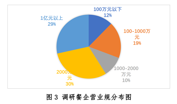 新冠疫情下中国餐饮业发展现状与趋势报告