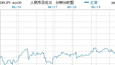 人民币对日元升值超13% 出口企业艰难“抗日