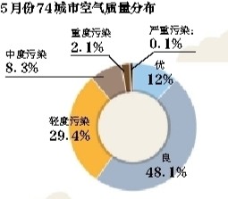 内地十大空气污染城市 6个在河北