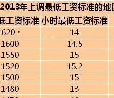 18省市上调最低工资标准 上海1620元最高(附表)