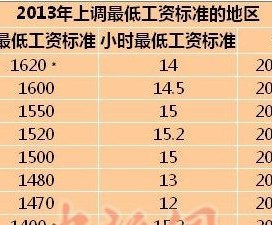 18省市上调最低工资标准 上海1620元最高(附表)