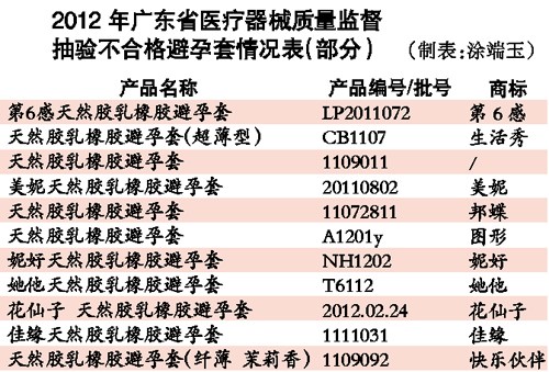 广东医疗器械质量公告：10批避孕套经抽验有针孔（图）