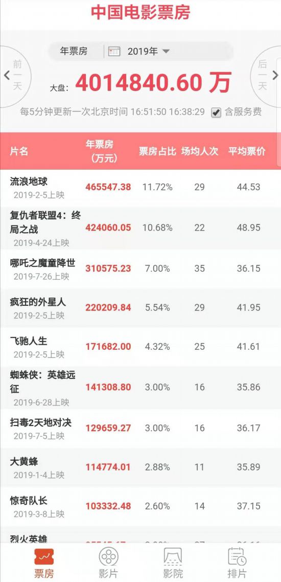 2019中国电影排行榜_速度与激情7高清壁纸