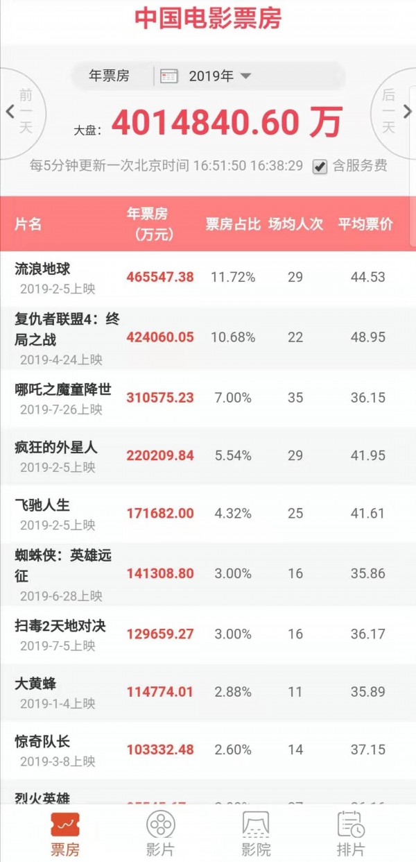 2019影片票房排行榜_盘点2019内地电影票房排行榜TOP10