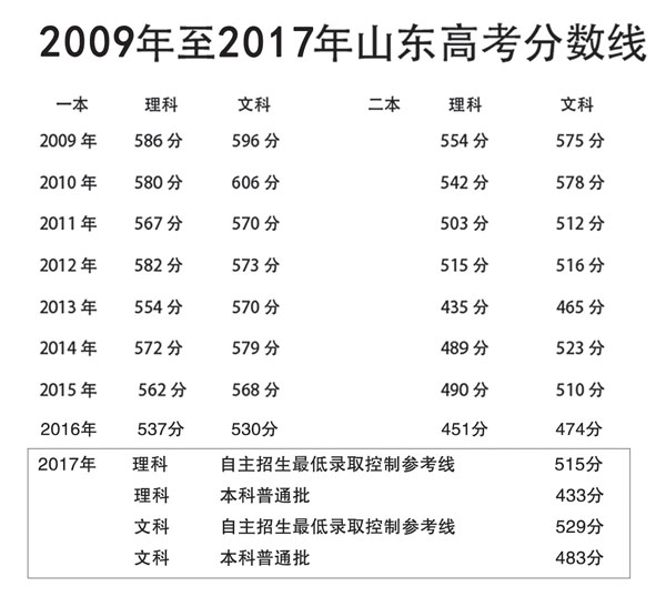 2009年至2017年山东高考分数线