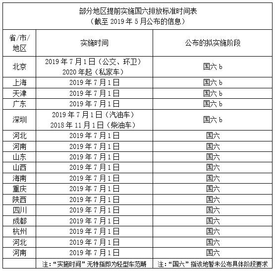 部分地區提前實施國六排放標準時間表