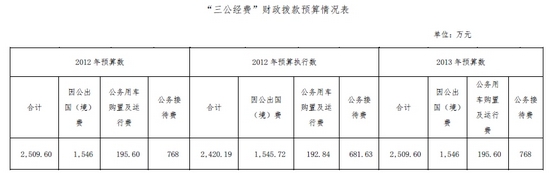 中新网4月18日电 据教育部网站消息，教育部今天公布了2013年部门预算，数据显示，教育部2013年“三公经费”财政拨款预算为2509.60万元，与2012年持平。