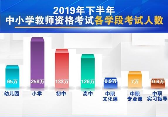 創新高!2019年下半年中小學教師資格考試人數590萬