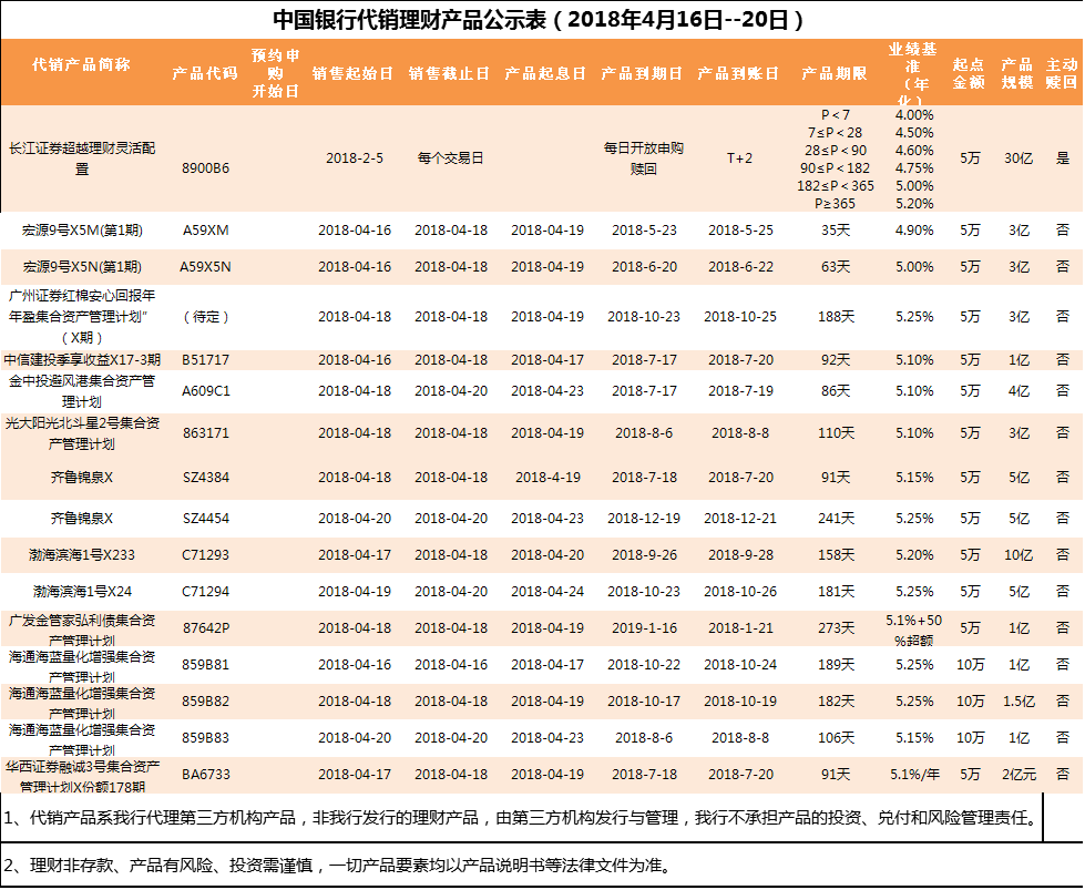 中国银行代销理财产品公示表(2018年4月