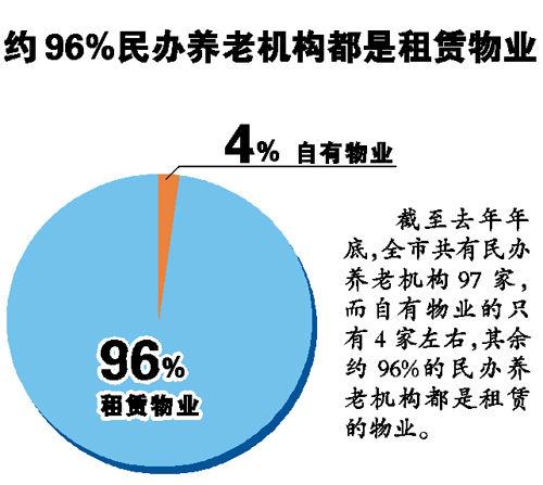 97家民办养老院93家物业都是租的