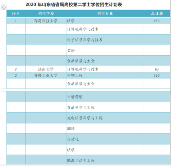 山東可招收第二學士學位7200人!臨沂大學28個專業獲批