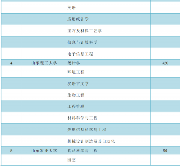 山東可招收第二學士學位7200人!臨沂大學28個專業獲批