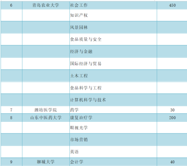 山東可招收第二學士學位7200人!臨沂大學28個專業獲批