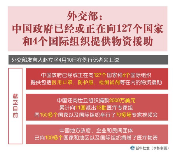 外交部:中国政府已经或正在向127个国家和4个国际组织提供物资援助